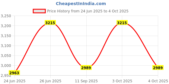 flipkart.com hop n play Kids Premium Flexible Swing Seat Heavy Duty 60" Chain Plastic Coated With Hooks hop n play Price History Graph from 24 Jun 2025 to 4 Oct 2025