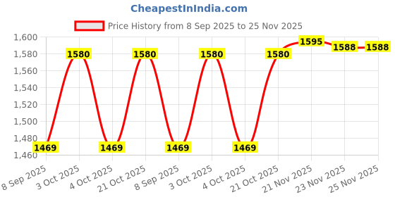 flipkart.com hop n play Monkey Disc Swing 6.4 ft Swing, Height Adjustable, Heavy-Duty for Kids & Adults hop n play Price History Graph from 8 Sep 2025 to 25 Nov 2025