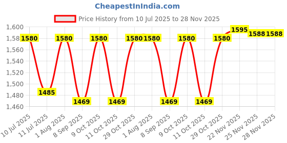 flipkart.com hop n play Monkey Disc Swing for Kids 6.4 ft Round Swing, Height Adjustable, Heavy-Duty hop n play Price History Graph from 10 Jul 2025 to 28 Nov 2025