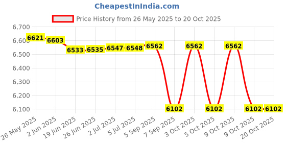 flipkart.com hop n play Trampoline Enclosure hop n play Price History Graph from 26 May 2025 to 19 Oct 2025