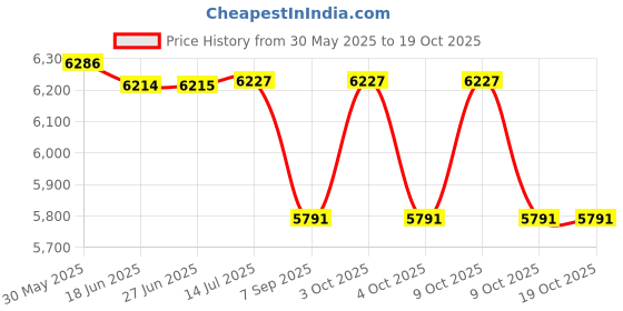 flipkart.com hop n play Trampoline Enclosure hop n play Price History Graph from 30 May 2025 to 18 Oct 2025