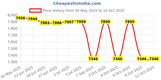 flipkart.com hop n play Trampoline Enclosure hop n play Price History Graph from 30 May 2025 to 12 Oct 2025