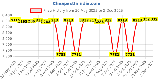 flipkart.com hop n play Trampoline Mat hop n play Price History Graph from 30 May 2025 to 1 Dec 2025