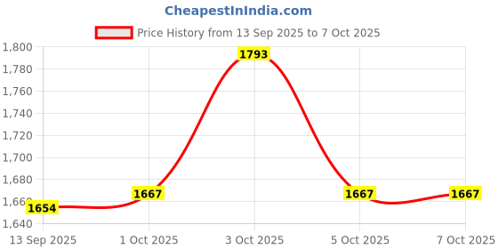 flipkart.com hop n play Triangle Rings Set of 2 with Delta Quick Links – Monkey bar Rings hop n play Price History Graph from 13 Sep 2025 to 6 Oct 2025