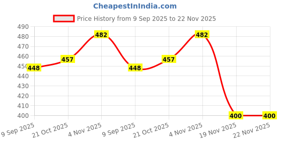 flipkart.com hop n shop Collection of World Coins 10 Countries 1 Numismatic Coins Ancient Coin Collection hop n shop Price History Graph from 9 Sep 2025 to 22 Nov 2025