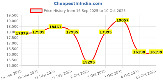 flipkart.com loopie Hop Stroller | 0-4 Years| Travel Friendly Cabin Stroller| Foldable Stroller loopie Price History Graph from 16 Sep 2025 to 9 Oct 2025