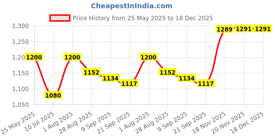 flipkart.com hopdezyo Tripod Floor lamp hopdezyo Price History Graph from 25 May 2025 to 18 Dec 2025