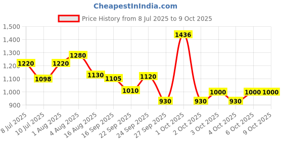 flipkart.com hopdezyo Tripod Floor lamp hopdezyo Price History Graph from 8 Jul 2025 to 9 Oct 2025