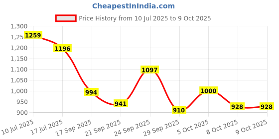 flipkart.com hopdezyo Tripod Floor lamp hopdezyo Price History Graph from 10 Jul 2025 to 9 Oct 2025