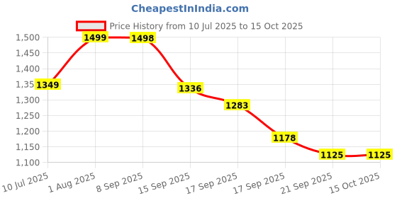flipkart.com hopdezyo Tripod Floor lamp hopdezyo Price History Graph from 10 Jul 2025 to 14 Oct 2025