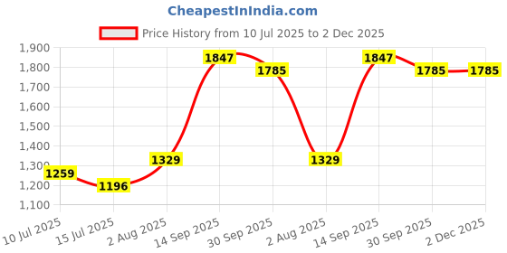 flipkart.com hopdezyo Tripod Floor lamp hopdezyo Price History Graph from 10 Jul 2025 to 1 Dec 2025