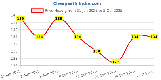 flipkart.com hope quay Baby's BPA-Free Silicone Nipple Food Nibbler for Fruit and Veggie with Rattle Handle Teether and Feeder hope quay Price History Graph from 21 Jun 2025 to 5 Oct 2025