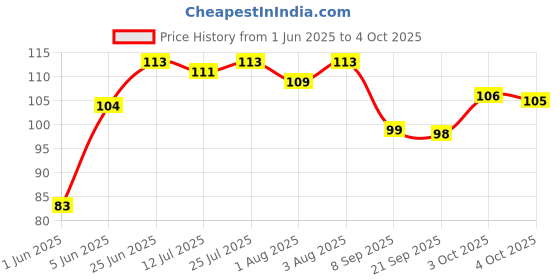 flipkart.com hope quay Silicone Baby Teething Feeder Pacifier Nibbler for Vegetables & fruit Teether and Feeder hope quay Price History Graph from 1 Jun 2025 to 4 Oct 2025