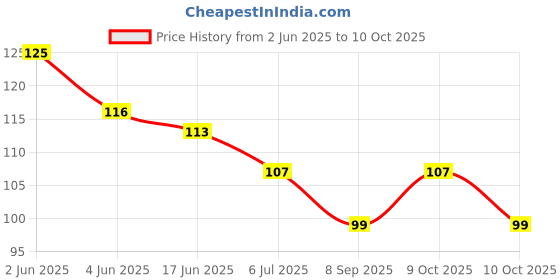 flipkart.com hope quay Silicone Baby Teething Feeder Pacifier Nibbler for Vegetables & fruit Teether and Feeder hope quay Price History Graph from 2 Jun 2025 to 9 Oct 2025