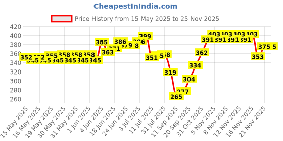 flipkart.com hope smile Capsule Mini Travel Umbrella 4 fold (UV PROOF WINDPROOF) Umbrella hope smile Price History Graph from 15 May 2025 to 24 Nov 2025