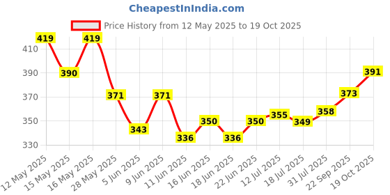flipkart.com hope smile Umbrella Naylon capsule Fold Travel Capsule Umbrella Umbrella Umbrella hope smile Price History Graph from 12 May 2025 to 19 Oct 2025