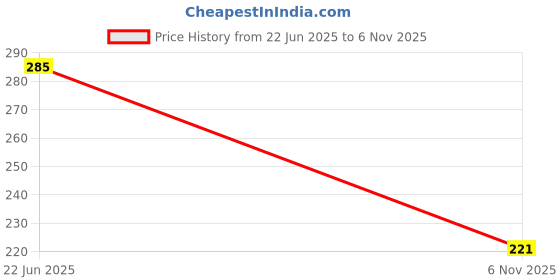 flipkart.com Hopedwell Price History Graph from 22 Jun 2025 to 6 Nov 2025