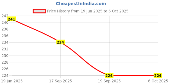 flipkart.com hopedwell 200 ml Manual Ice Cream Maker hopedwell Price History Graph from 19 Jun 2025 to 6 Oct 2025