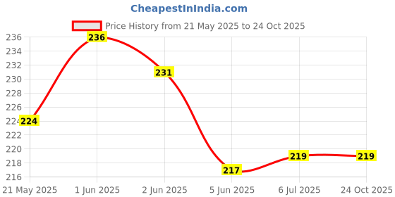 flipkart.com hopedwell 512WTC Financial Calculator (12 Digit FinancialCalculator hopedwell Price History Graph from 21 May 2025 to 23 Oct 2025