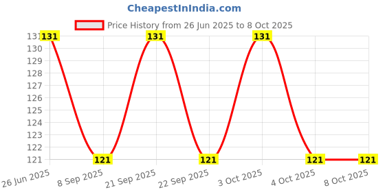 flipkart.com hopedwell 800 ml Manual Ice Cream Maker hopedwell Price History Graph from 26 Jun 2025 to 7 Oct 2025