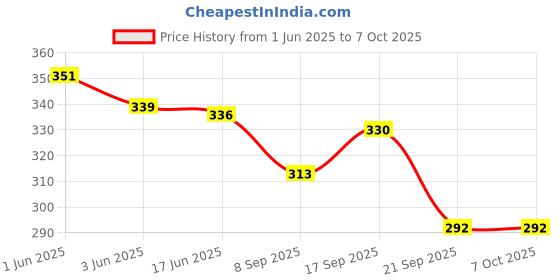 flipkart.com hopedwell CT-512 BasicCalculator hopedwell Price History Graph from 1 Jun 2025 to 7 Oct 2025