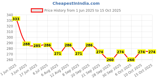 flipkart.com hopedwell CT-512GC BasicCalculator hopedwell Price History Graph from 1 Jun 2025 to 15 Oct 2025