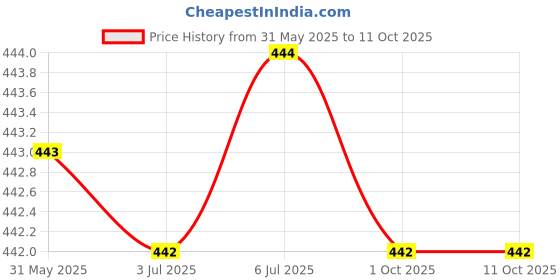 flipkart.com hopedwell Digital Tally Counter hopedwell Price History Graph from 31 May 2025 to 10 Oct 2025