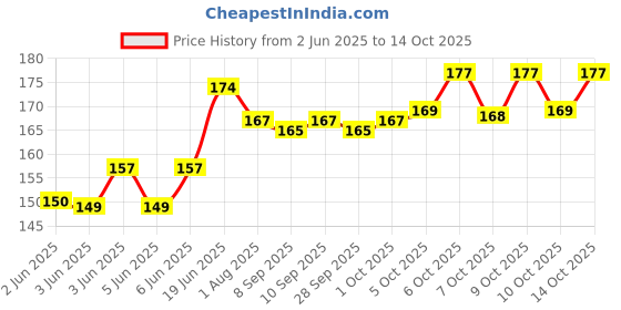 flipkart.com hopedwell HWD Scissors YELLOW Scissors hopedwell Price History Graph from 2 Jun 2025 to 13 Oct 2025