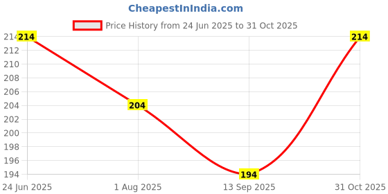 flipkart.com hopedwell Prayer Cap hopedwell Price History Graph from 24 Jun 2025 to 31 Oct 2025