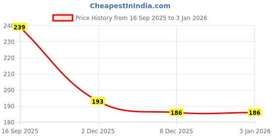 flipkart.com hopedwell Steel Dinner Fork hopedwell Price History Graph from 16 Sep 2025 to 30 Dec 2025