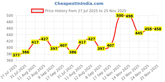 flipkart.com hopfinidity Mini rechargeable Electric Vegetable & Fruit Chopper hopfinidity Price History Graph from 27 Jul 2025 to 25 Nov 2025