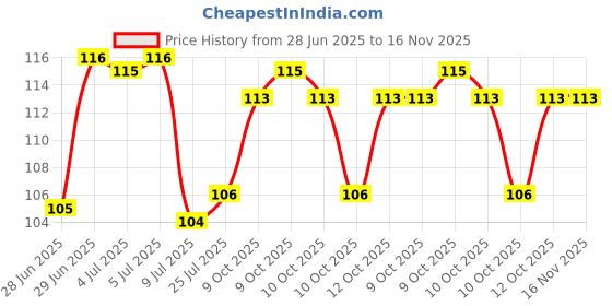 flipkart.com convay hopin Ston to My Bestie if I Could give You one Thing in Life Ceramic Coffee Mug convay Price History Graph from 28 Jun 2025 to 16 Nov 2025