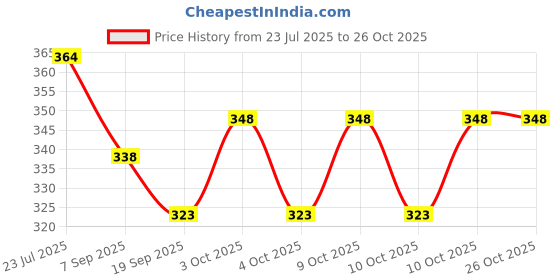 flipkart.com raiyaraj HOPING 001 Netball Hoop raiyaraj Price History Graph from 23 Jul 2025 to 25 Oct 2025