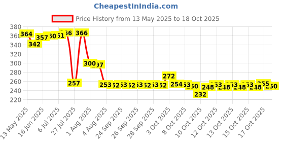 flipkart.com hopkart Skull Beer | Crystal Clear LARGE BEER MUG SKULL FACE 520 ML Glass Set of 2 Glass Beer Mug hopkart Price History Graph from 13 May 2025 to 17 Oct 2025
