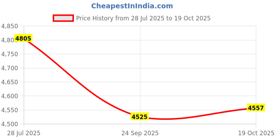 flipkart.com hoplike pvt ltd Wooden WICK8 Storage Basket hoplike pvt ltd Price History Graph from 28 Jul 2025 to 19 Oct 2025