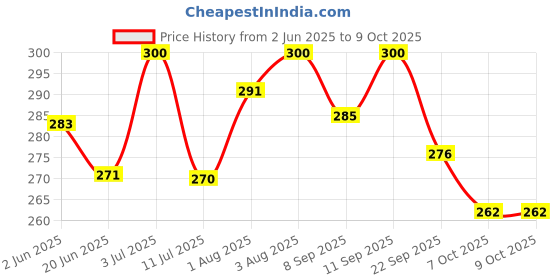 flipkart.com hoplin Tooth paste for babies (6-36 Months),Safe if Swallowed,Xylitol,Vit E (Pack of 2) Toothpaste hoplin Price History Graph from 2 Jun 2025 to 9 Oct 2025