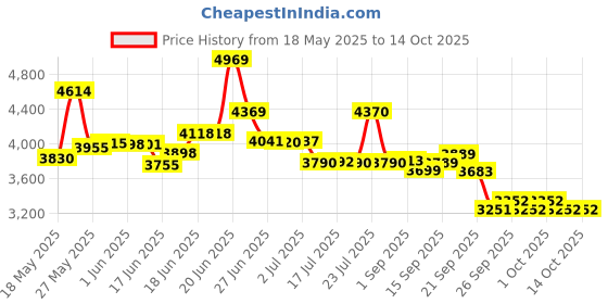 flipkart.com hopper 20T ELECTRA IBC, CALIPER BRAKE WITH WATER BOTTLE, 85% ASSEMBLED 20 T (inch) BMX Cycle hopper Price History Graph from 18 May 2025 to 14 Oct 2025