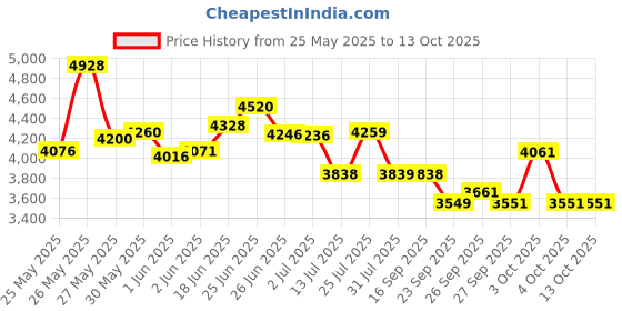 flipkart.com hopper 20T ELECTRA NON IBC, CALIPER BRAKE WITH WATER BOTTLE, ALLOY RIM, 85% ASSEMBLED 20 T (inch) BMX Cycle hopper Price History Graph from 25 May 2025 to 13 Oct 2025
