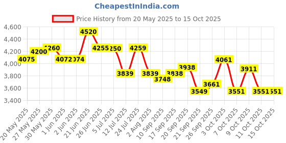 flipkart.com hopper 20T ELECTRA NON IBC, CALIPER BRAKE WITH WATER BOTTLE, ALLOY RIM, 85% ASSEMBLED 20 T (inch) BMX Cycle hopper Price History Graph from 20 May 2025 to 14 Oct 2025