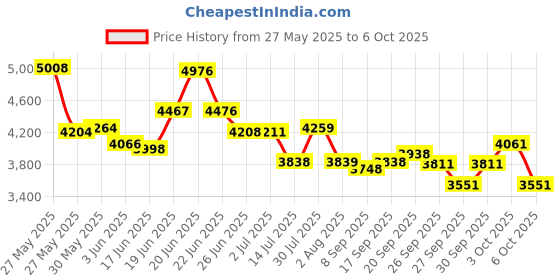 flipkart.com hopper 20T ELECTRA NON IBC, CALIPER BRAKE WITH WATER BOTTLE, ALLOY RIM, 85% ASSEMBLED 20 T (inch) BMX Cycle hopper Price History Graph from 27 May 2025 to 6 Oct 2025