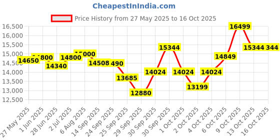 flipkart.com kross Hopper 27.5T,Front Suspension, Dual Disc, Alloy Frame,Shimano Gear,15+ years 27.5 T (inch) Mountain Cycle kross Price History Graph from 27 May 2025 to 16 Oct 2025
