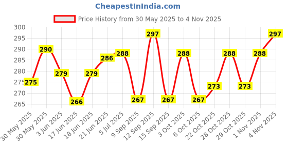 flipkart.com mango toys Hopper Ball mango toys Price History Graph from 30 May 2025 to 4 Nov 2025