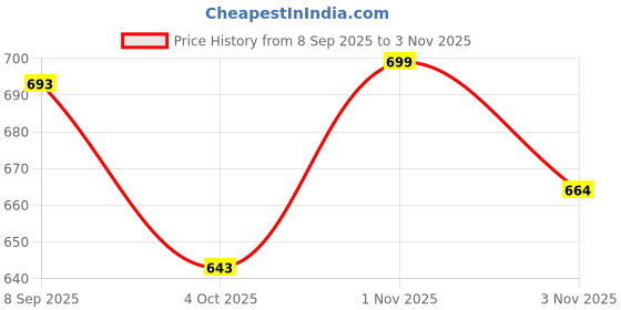 flipkart.com marrone Hopper Ball 100 Ball Hopper marrone Price History Graph from 8 Sep 2025 to 3 Nov 2025