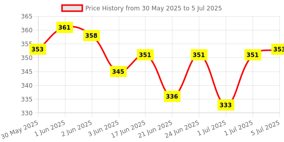 flipkart.com zobro Hopper Ball Kids Exercise Ball Multi-Function Jump Ball, Bouncy Ball with Handle Inflatable Hoppers & Bouncer, Infatable Ball zobro Price History Graph from 30 May 2025 to 5 Jul 2025