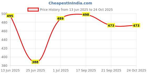 flipkart.com abhsant Hopper Ball,Hopping Ball for Kids 3 Year Old with Handle,Jumping Ball for Kids Fitness Accessory Kit Kit abhsant Price History Graph from 13 Jun 2025 to 24 Oct 2025