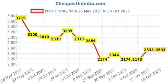 flipkart.com fastway bicycle Hopper Cruzer IBC Blue/Green 14T Kids Cycle 85% Assembled With Training Wheel 14 T (inch) Road Cycle fastway bicycle Price History Graph from 26 May 2025 to 18 Oct 2025