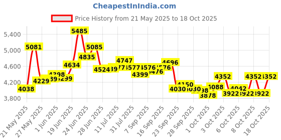 flipkart.com fastway bicycle HOPPER JETPRO 26T , WITH 90% ASSEMBLED 26 T (inch) Road Cycle fastway bicycle Price History Graph from 21 May 2025 to 18 Oct 2025