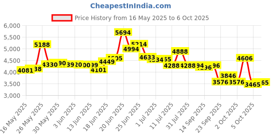 flipkart.com fastway bicycle HOPPER JETPRO IBC 26T M.RED, WITH 90% ASSEMBLED 26 T (inch) Road Cycle fastway bicycle Price History Graph from 16 May 2025 to 6 Oct 2025