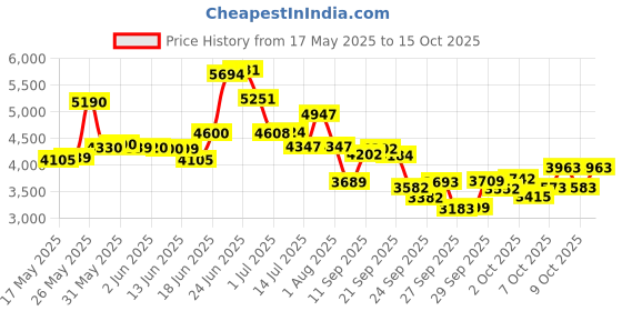 flipkart.com fastway bicycle HOPPER JETPRO IBC 26T , WITH 90% ASSEMBLED 26 T (inch) Road Cycle fastway bicycle Price History Graph from 17 May 2025 to 15 Oct 2025