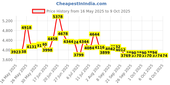 flipkart.com fastway bicycle HOPPER JETPRO N/IBC 24T BLACK, WITH 90% ASSEMBLED 24 T (inch) Road Cycle fastway bicycle Price History Graph from 16 May 2025 to 9 Oct 2025